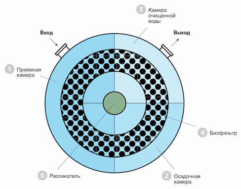 Схема работы септика