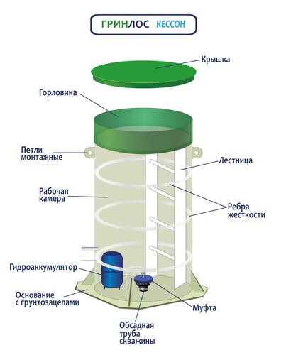 Устройство кессона