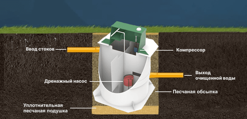 Особенности септика Малахит Air 4
